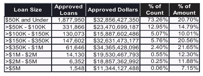 SBA Loans by Size